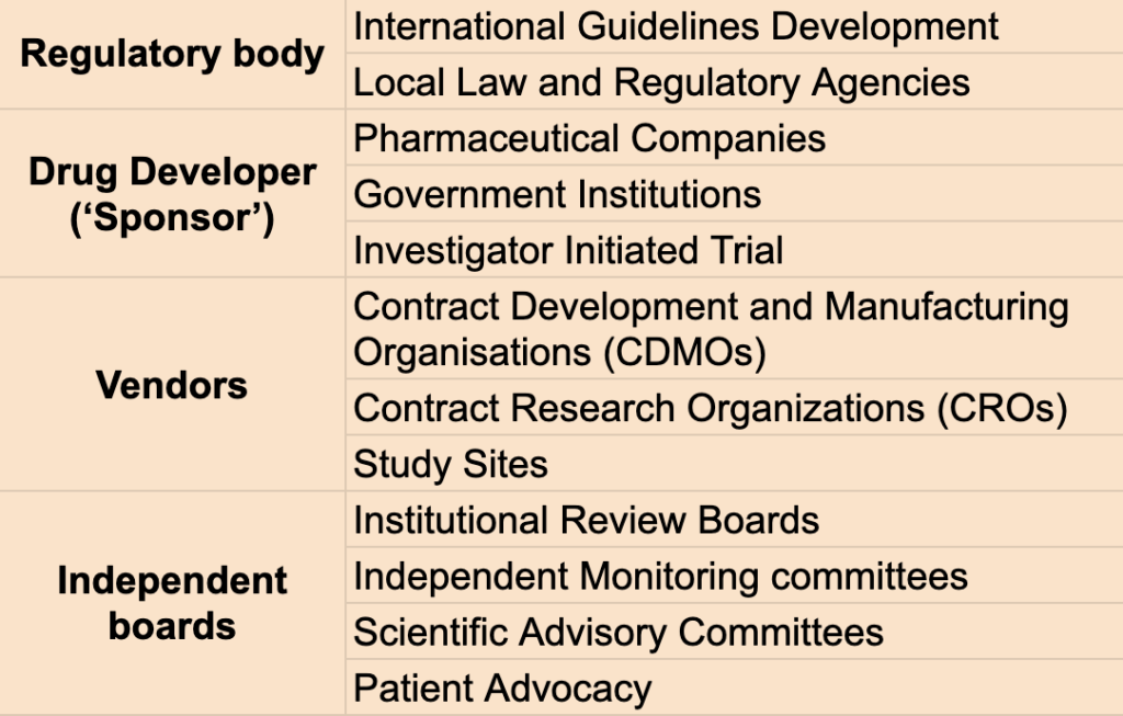 Stakeholders Drug development