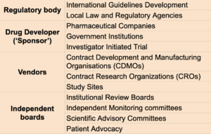 Stakeholders Drug development