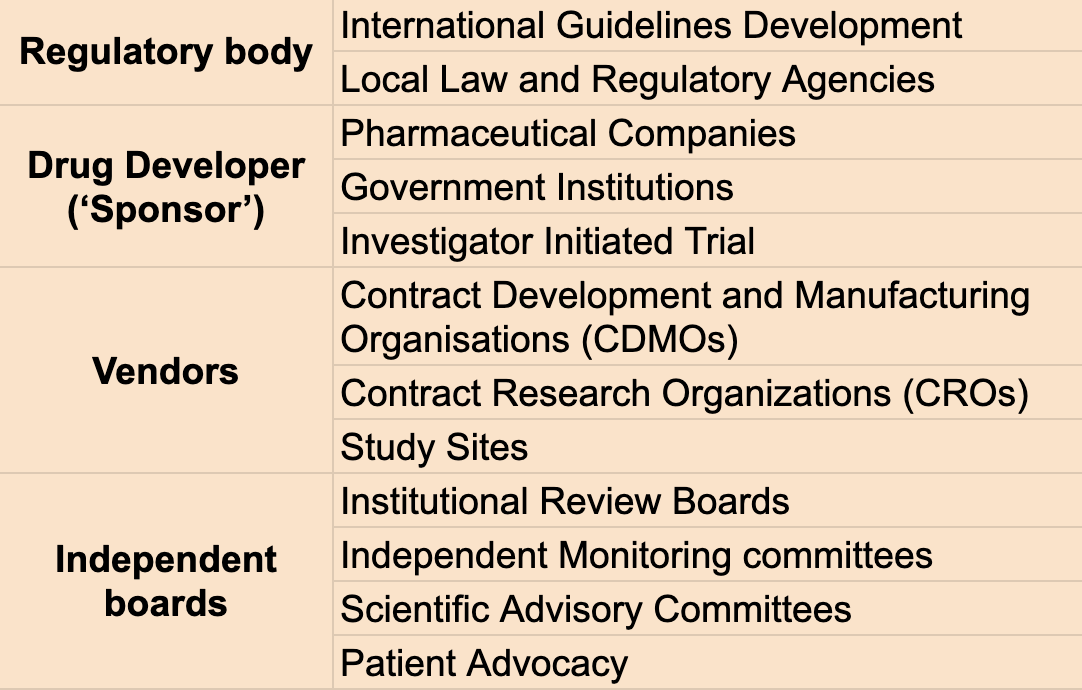 Stakeholders Drug development